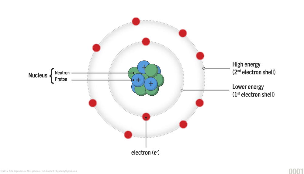 structural diagram of an atom consisting of protons, neutrons, and electrons