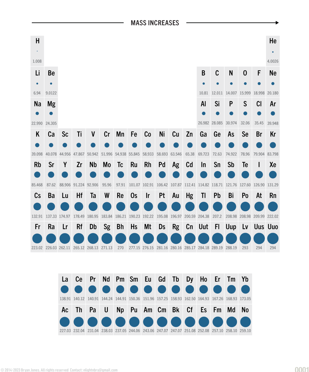 Periodic Table of Mass diagram graphic