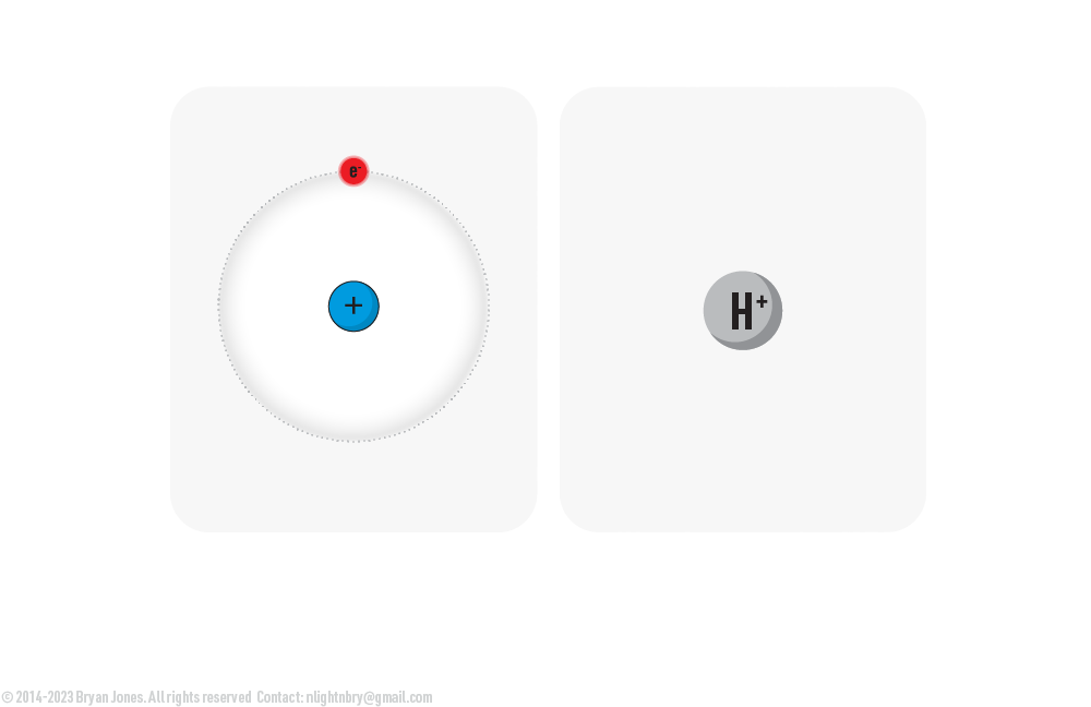 Comparison of graphic representations of H, and H+